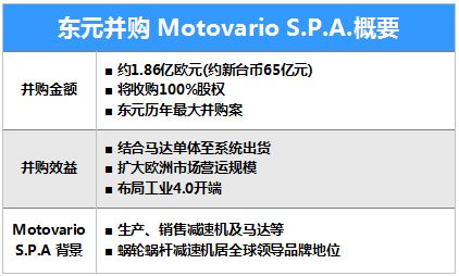 東元65億臺幣購摩多利（Motovario S.p.A）,全面進(jìn)軍全球減速機市場