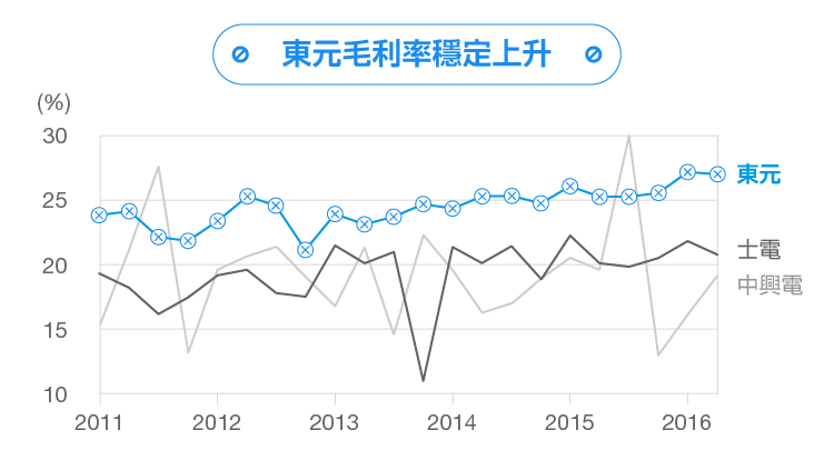 東元電機(jī)通過互聯(lián)網(wǎng)+實現(xiàn)智能制造華麗轉(zhuǎn)身 - TECO東元電機(jī) | 變頻器·伺服電機(jī)·減速機(jī)·電機(jī)解決方案
