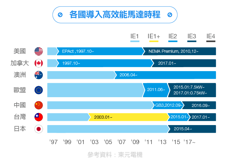 東元電機(jī)通過互聯(lián)網(wǎng)+實現(xiàn)智能制造華麗轉(zhuǎn)身 - TECO東元電機(jī) | 變頻器·伺服電機(jī)·減速機(jī)·電機(jī)解決方案