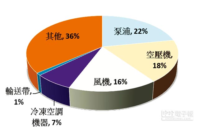 東元電機(jī)生命周期的整體使用成本中，購置成本僅占2％，電費(fèi)卻高達(dá)97％