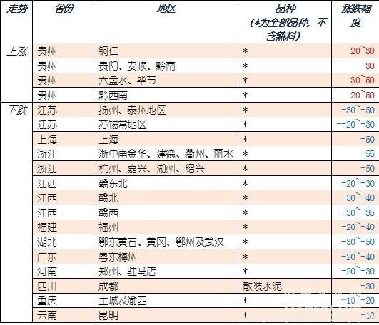 [水泥價(jià)格指數(shù)第4周]：降雪降溫 價(jià)格繼續(xù)快速回調(diào) - TECO東元電機(jī) | 變頻器·伺服電機(jī)·減速機(jī)·電機(jī)解決方案