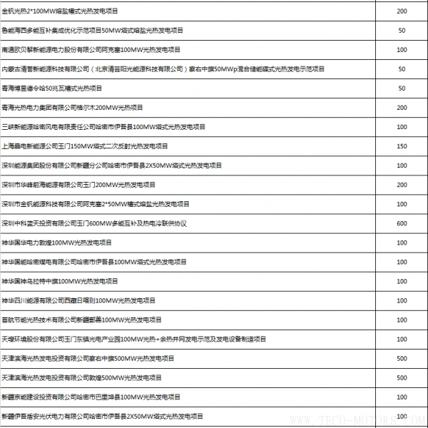 我國在籌備光熱項目近15GW 第二批示范項目或?qū)⒏偁幖ち?- TECO東元電機(jī) | 變頻器·伺服電機(jī)·減速機(jī)·電機(jī)解決方案