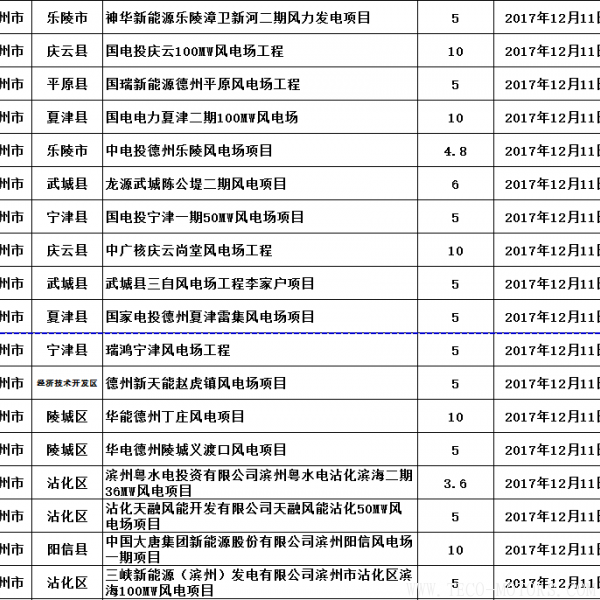  山東省發(fā)改委：2017年已核準(zhǔn)44個(gè)風(fēng)電項(xiàng)目 共裝機(jī)301.13萬(wàn)千瓦（附文件） - TECO東元電機(jī) | 變頻器·伺服電機(jī)·減速機(jī)·電機(jī)解決方案
