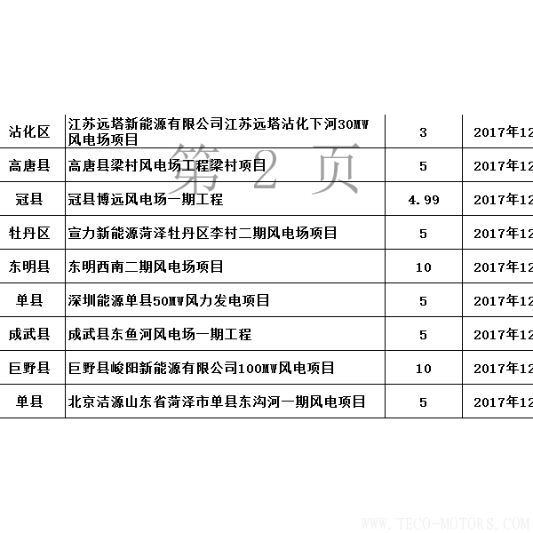  山東省發(fā)改委：2017年已核準(zhǔn)44個(gè)風(fēng)電項(xiàng)目 共裝機(jī)301.13萬(wàn)千瓦（附文件） - TECO東元電機(jī) | 變頻器·伺服電機(jī)·減速機(jī)·電機(jī)解決方案