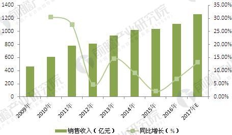 2018年中國(guó)改性塑料行業(yè)現(xiàn)狀及發(fā)展前景  - TECO東元電機(jī) | 變頻器·伺服電機(jī)·減速機(jī)·電機(jī)解決方案