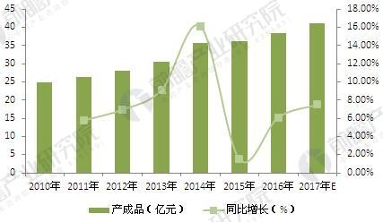 2018年中國(guó)改性塑料行業(yè)現(xiàn)狀及發(fā)展前景  - TECO東元電機(jī) | 變頻器·伺服電機(jī)·減速機(jī)·電機(jī)解決方案