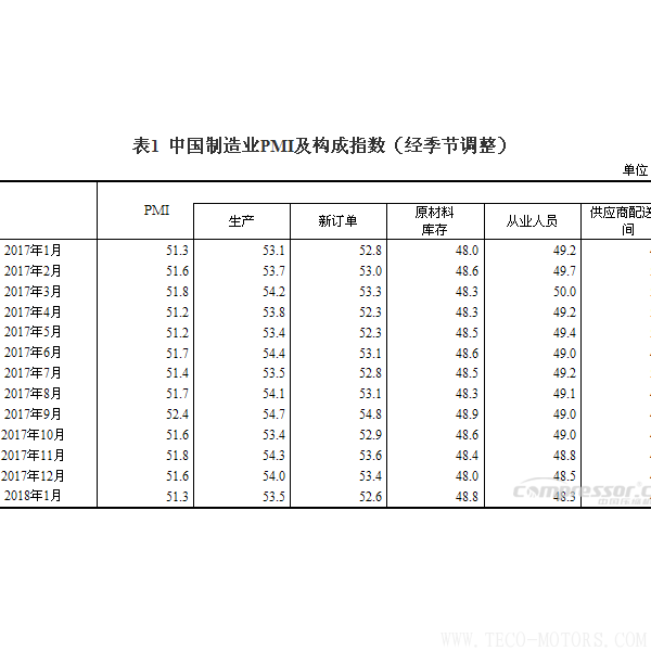 【壓縮機】空壓機行業(yè)需注意：2018年1月中國采購經(jīng)理指數(shù)運行情況 - TECO東元電機 | 變頻器·伺服電機·減速機·電機解決方案