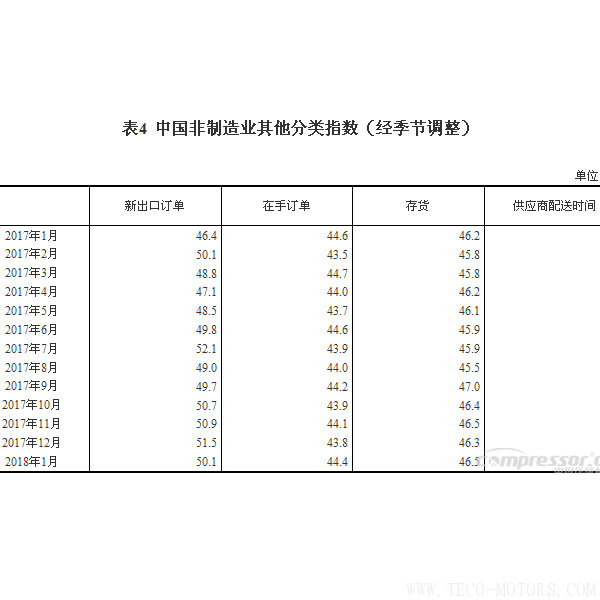 【壓縮機】空壓機行業(yè)需注意：2018年1月中國采購經(jīng)理指數(shù)運行情況 - TECO東元電機 | 變頻器·伺服電機·減速機·電機解決方案