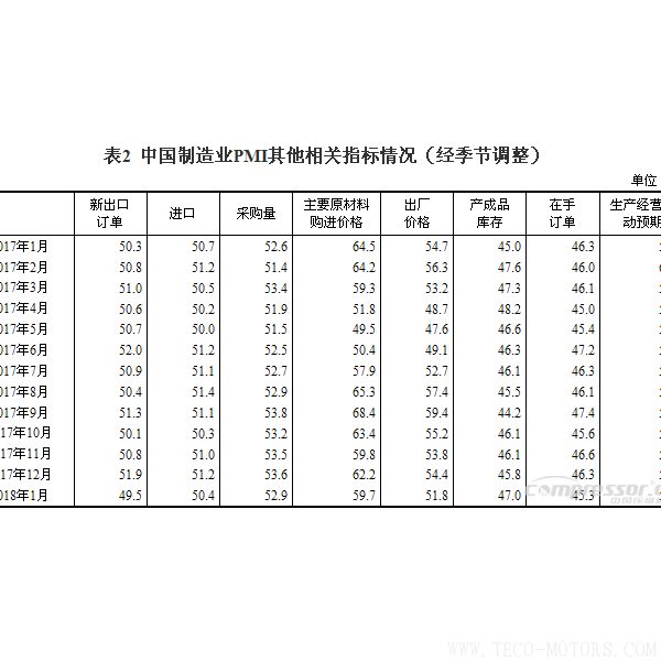 【壓縮機】空壓機行業(yè)需注意：2018年1月中國采購經(jīng)理指數(shù)運行情況 - TECO東元電機 | 變頻器·伺服電機·減速機·電機解決方案