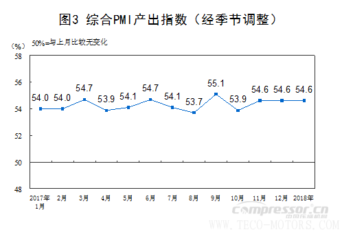 【壓縮機】空壓機行業(yè)需注意：2018年1月中國采購經(jīng)理指數(shù)運行情況 - TECO東元電機 | 變頻器·伺服電機·減速機·電機解決方案