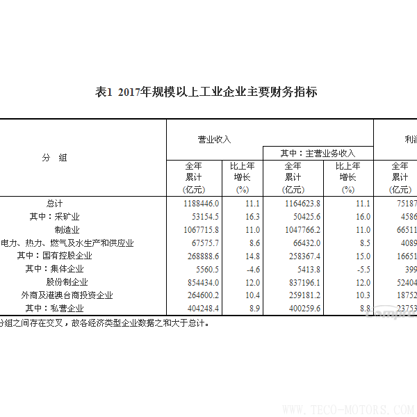 【壓縮機(jī)】空壓機(jī)行業(yè)需注意：2017年全國規(guī)模以上工業(yè)企業(yè)利潤增長21% - TECO東元電機(jī) | 變頻器·伺服電機(jī)·減速機(jī)·電機(jī)解決方案