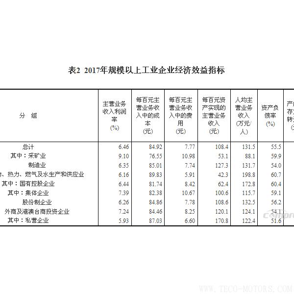 【壓縮機(jī)】空壓機(jī)行業(yè)需注意：2017年全國規(guī)模以上工業(yè)企業(yè)利潤增長21% - TECO東元電機(jī) | 變頻器·伺服電機(jī)·減速機(jī)·電機(jī)解決方案