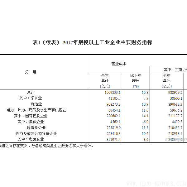 【壓縮機(jī)】空壓機(jī)行業(yè)需注意：2017年全國規(guī)模以上工業(yè)企業(yè)利潤增長21% - TECO東元電機(jī) | 變頻器·伺服電機(jī)·減速機(jī)·電機(jī)解決方案
