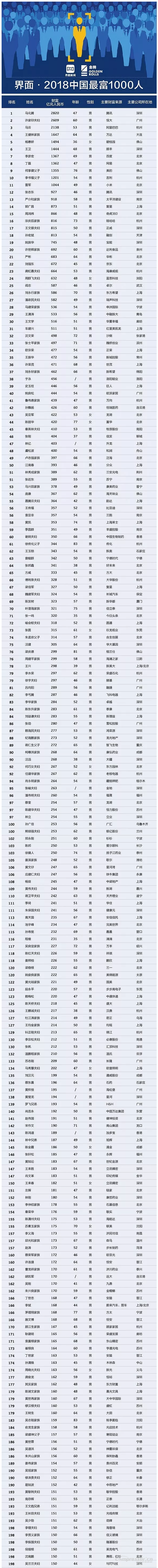 【壓縮機(jī)】壓縮機(jī)界的驕傲，這兩人進(jìn)入2018中國(guó)最富千人榜單 - TECO東元電機(jī) | 變頻器·伺服電機(jī)·減速機(jī)·電機(jī)解決方案