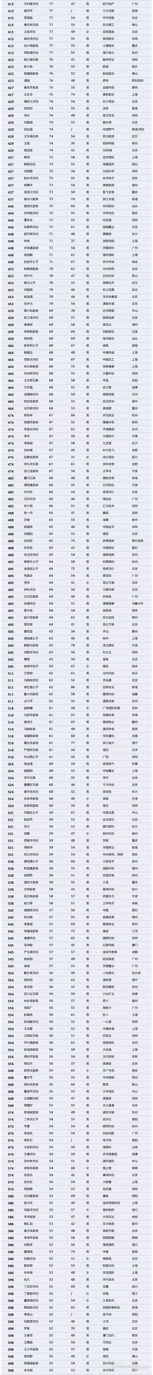 【壓縮機(jī)】壓縮機(jī)界的驕傲，這兩人進(jìn)入2018中國(guó)最富千人榜單 - TECO東元電機(jī) | 變頻器·伺服電機(jī)·減速機(jī)·電機(jī)解決方案