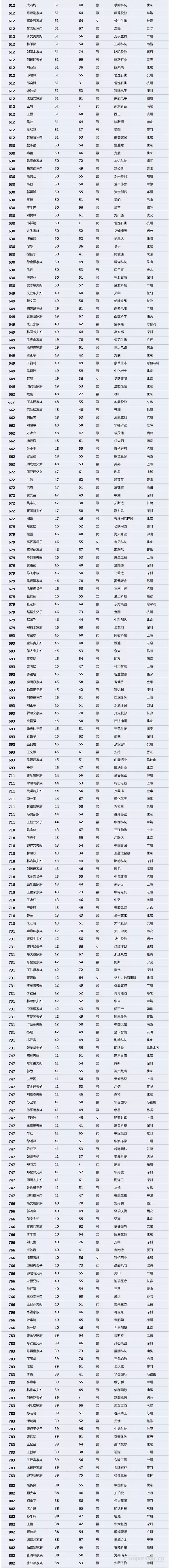 【壓縮機(jī)】壓縮機(jī)界的驕傲，這兩人進(jìn)入2018中國(guó)最富千人榜單 - TECO東元電機(jī) | 變頻器·伺服電機(jī)·減速機(jī)·電機(jī)解決方案