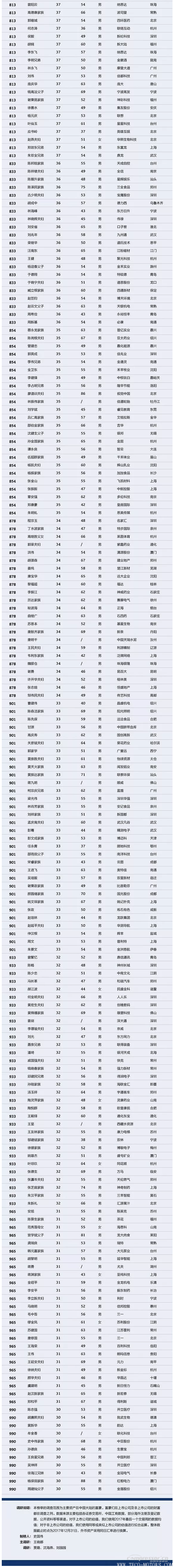 【壓縮機(jī)】壓縮機(jī)界的驕傲，這兩人進(jìn)入2018中國(guó)最富千人榜單 - TECO東元電機(jī) | 變頻器·伺服電機(jī)·減速機(jī)·電機(jī)解決方案