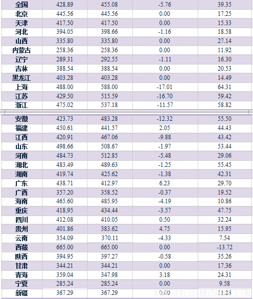 【建材】1月： 全國價格全面回調(diào)，長江華東地區(qū)領(lǐng)跌 - TECO東元電機(jī) | 變頻器·伺服電機(jī)·減速機(jī)·電機(jī)解決方案