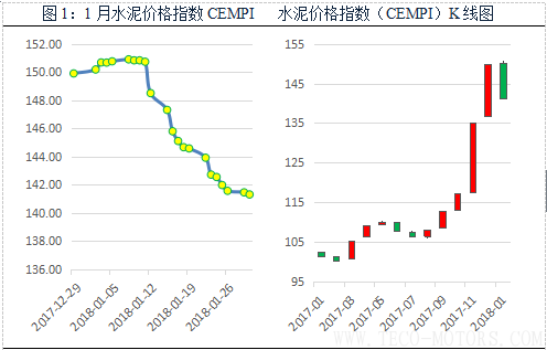 【建材】1月： 全國(guó)價(jià)格全面回調(diào)，長(zhǎng)江華東地區(qū)領(lǐng)跌