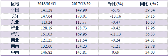 【建材】1月： 全國價格全面回調(diào)，長江華東地區(qū)領(lǐng)跌 - TECO東元電機(jī) | 變頻器·伺服電機(jī)·減速機(jī)·電機(jī)解決方案