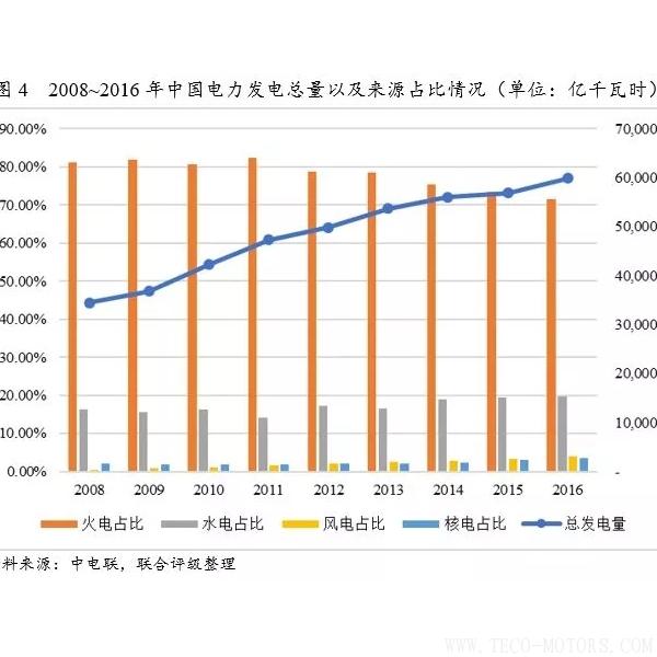 深度丨2017年中國火電行業(yè)研究報告 行業(yè)資訊 第4張 深度丨2017年中國火電行業(yè)研究報告 - TECO東元電機(jī) | 變頻器·伺服電機(jī)·減速機(jī)·電機(jī)解決方案