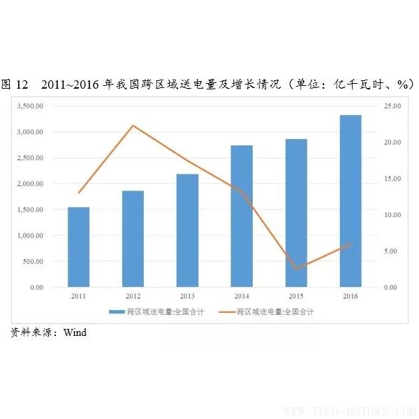 深度丨2017年中國火電行業(yè)研究報告 行業(yè)資訊 第13張 深度丨2017年中國火電行業(yè)研究報告 - TECO東元電機(jī) | 變頻器·伺服電機(jī)·減速機(jī)·電機(jī)解決方案