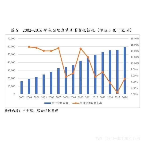 深度丨2017年中國火電行業(yè)研究報告 行業(yè)資訊 第9張 深度丨2017年中國火電行業(yè)研究報告 - TECO東元電機(jī) | 變頻器·伺服電機(jī)·減速機(jī)·電機(jī)解決方案