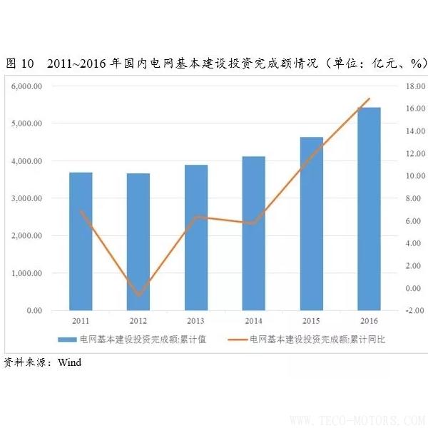 深度丨2017年中國火電行業(yè)研究報告 行業(yè)資訊 第11張 深度丨2017年中國火電行業(yè)研究報告 - TECO東元電機(jī) | 變頻器·伺服電機(jī)·減速機(jī)·電機(jī)解決方案