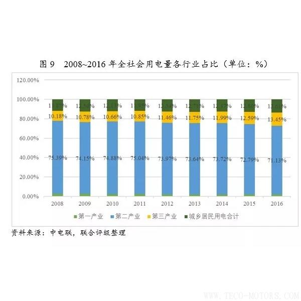 深度丨2017年中國火電行業(yè)研究報告 行業(yè)資訊 第10張 深度丨2017年中國火電行業(yè)研究報告 - TECO東元電機(jī) | 變頻器·伺服電機(jī)·減速機(jī)·電機(jī)解決方案