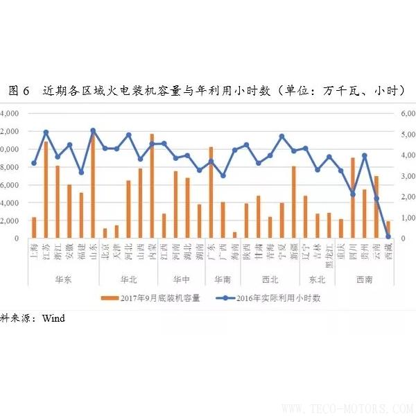 深度丨2017年中國火電行業(yè)研究報告 行業(yè)資訊 第5張 深度丨2017年中國火電行業(yè)研究報告 - TECO東元電機(jī) | 變頻器·伺服電機(jī)·減速機(jī)·電機(jī)解決方案