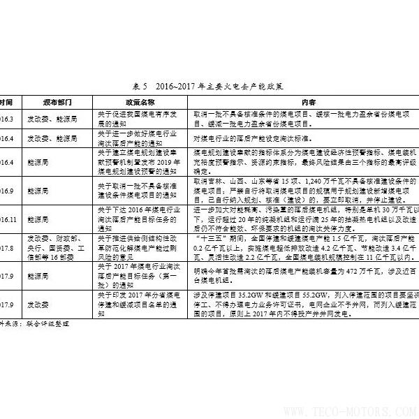 深度丨2017年中國火電行業(yè)研究報告 行業(yè)資訊 第16張 深度丨2017年中國火電行業(yè)研究報告 - TECO東元電機(jī) | 變頻器·伺服電機(jī)·減速機(jī)·電機(jī)解決方案
