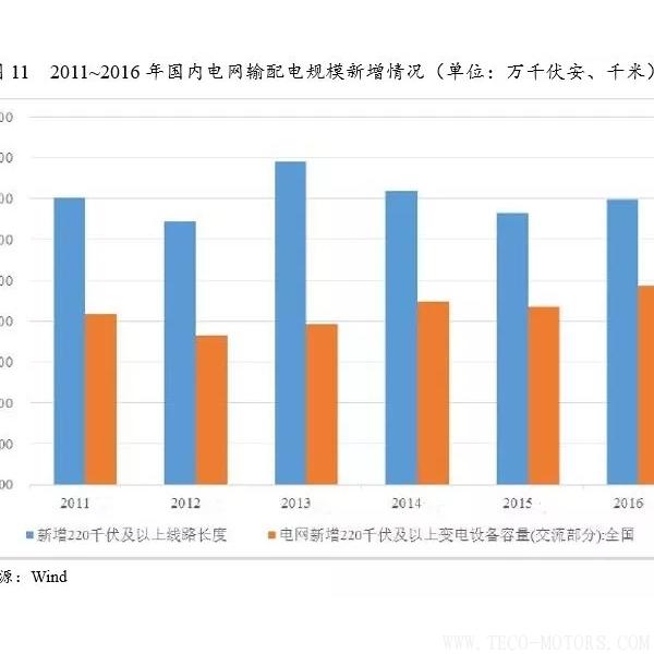 深度丨2017年中國火電行業(yè)研究報告 行業(yè)資訊 第12張 深度丨2017年中國火電行業(yè)研究報告 - TECO東元電機(jī) | 變頻器·伺服電機(jī)·減速機(jī)·電機(jī)解決方案