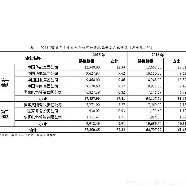 深度丨2017年中國火電行業(yè)研究報告 行業(yè)資訊 第15張 深度丨2017年中國火電行業(yè)研究報告 - TECO東元電機(jī) | 變頻器·伺服電機(jī)·減速機(jī)·電機(jī)解決方案