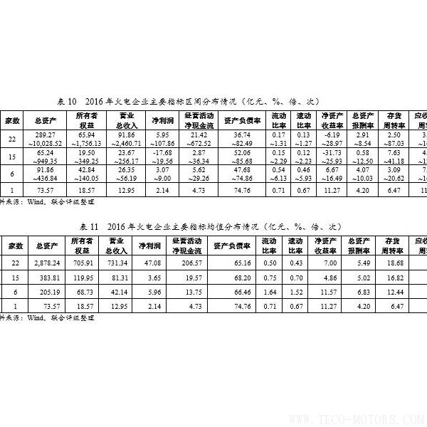 深度丨2017年中國火電行業(yè)研究報告 行業(yè)資訊 第20張 深度丨2017年中國火電行業(yè)研究報告 - TECO東元電機(jī) | 變頻器·伺服電機(jī)·減速機(jī)·電機(jī)解決方案