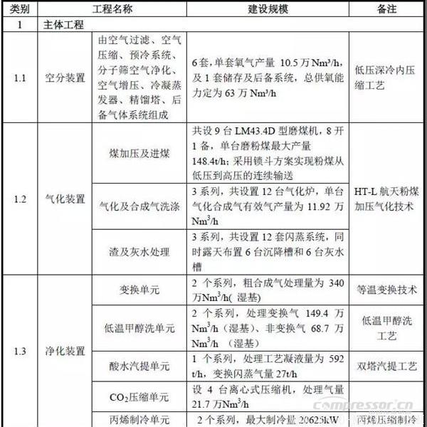 【壓縮機(jī)】空氣產(chǎn)品公司簽約貴州煤制油項目6套十萬等級特大型空分裝置合同 行業(yè)資訊 第4張 【壓縮機(jī)】空氣產(chǎn)品公司簽約貴州煤制油項目6套十萬等級特大型空分裝置合同 - TECO東元電機(jī) | 變頻器·伺服電機(jī)·減速機(jī)·電機(jī)解決方案