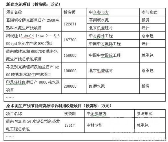 【建材】2017年中企簽約海外水泥項(xiàng)目26個(gè) 新建水泥項(xiàng)目占比77% - TECO東元電機(jī) | 變頻器·伺服電機(jī)·減速機(jī)·電機(jī)解決方案