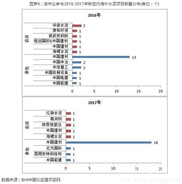 【建材】2017年中企簽約海外水泥項(xiàng)目26個(gè) 新建水泥項(xiàng)目占比77% - TECO東元電機(jī) | 變頻器·伺服電機(jī)·減速機(jī)·電機(jī)解決方案