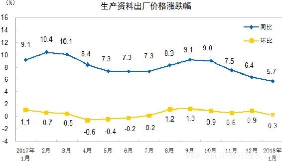 【建材】國家統(tǒng)計(jì)局：1月 PPI同比漲4.3% - TECO東元電機(jī) | 變頻器·伺服電機(jī)·減速機(jī)·電機(jī)解決方案