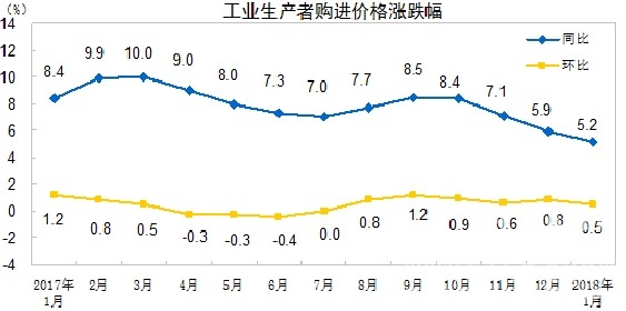 【建材】國家統(tǒng)計(jì)局：1月 PPI同比漲4.3% - TECO東元電機(jī) | 變頻器·伺服電機(jī)·減速機(jī)·電機(jī)解決方案
