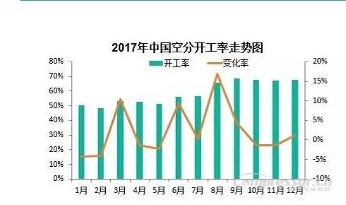 【壓縮機(jī)】2017年度中國工業(yè)氣體行業(yè)的三大關(guān)鍵詞 - TECO東元電機(jī) | 變頻器·伺服電機(jī)·減速機(jī)·電機(jī)解決方案