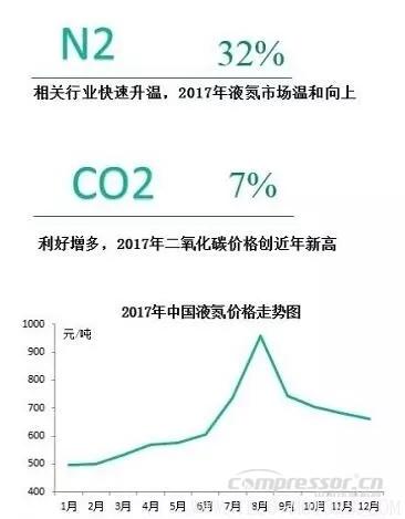 【壓縮機(jī)】2017年度中國工業(yè)氣體行業(yè)的三大關(guān)鍵詞 - TECO東元電機(jī) | 變頻器·伺服電機(jī)·減速機(jī)·電機(jī)解決方案