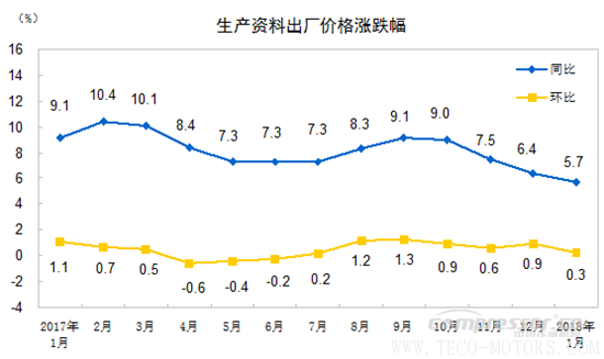 【壓縮機】空壓機行業(yè)需注意：2018年1月份工業(yè)生產(chǎn)者出廠價格同比上漲4.3% - TECO東元電機 | 變頻器·伺服電機·減速機·電機解決方案