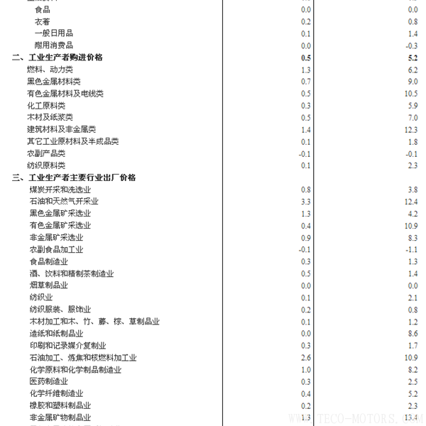 【壓縮機】空壓機行業(yè)需注意：2018年1月份工業(yè)生產(chǎn)者出廠價格同比上漲4.3% - TECO東元電機 | 變頻器·伺服電機·減速機·電機解決方案