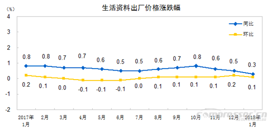 【壓縮機】空壓機行業(yè)需注意：2018年1月份工業(yè)生產(chǎn)者出廠價格同比上漲4.3% - TECO東元電機 | 變頻器·伺服電機·減速機·電機解決方案