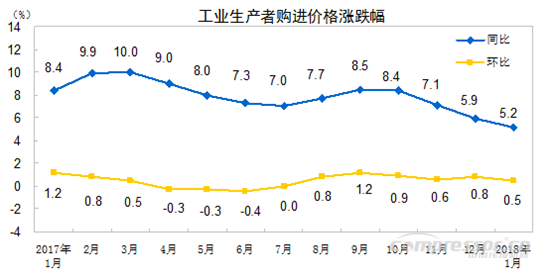 【壓縮機】空壓機行業(yè)需注意：2018年1月份工業(yè)生產(chǎn)者出廠價格同比上漲4.3% - TECO東元電機 | 變頻器·伺服電機·減速機·電機解決方案