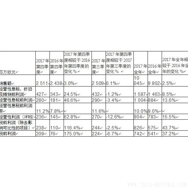 【造紙】斯道拉恩索集團(tuán)發(fā)布2017年全年業(yè)績(jī)報(bào)告： 盈利性增長(zhǎng)加速，擬每股派息0.41歐元