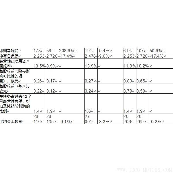 【造紙】斯道拉恩索集團(tuán)發(fā)布2017年全年業(yè)績(jī)報(bào)告： 盈利性增長(zhǎng)加速，擬每股派息0.41歐元 - TECO東元電機(jī) | 變頻器·伺服電機(jī)·減速機(jī)·電機(jī)解決方案