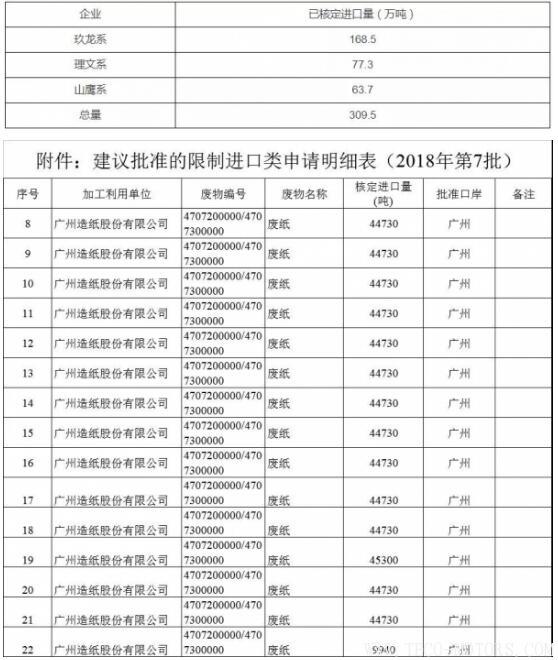 【造紙】2018年第7批廢紙核定進口量公布,全被1家紙企拿走！