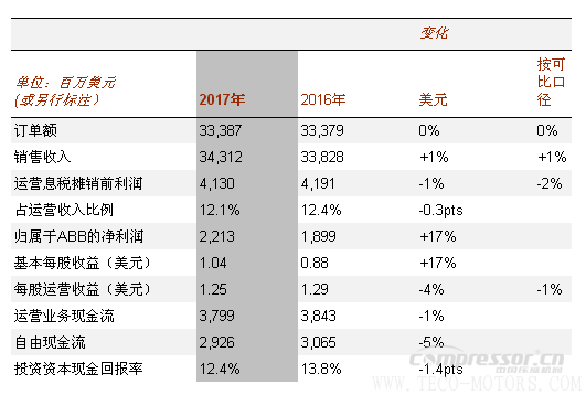 【壓縮機(jī)】ABB2017年成績(jī)單：蓄勢(shì)前行，推動(dòng)盈利增長(zhǎng) - TECO東元電機(jī) | 變頻器·伺服電機(jī)·減速機(jī)·電機(jī)解決方案