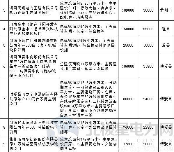 【電廠】全名單丨河南焦作公布2018年重點(diǎn)建設(shè)項(xiàng)目：8個(gè)重點(diǎn)能源項(xiàng)目 - TECO東元電機(jī) | 變頻器·伺服電機(jī)·減速機(jī)·電機(jī)解決方案